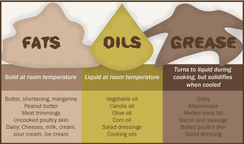 FatsOilsGreaseChart