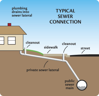 Sewer collection diagram