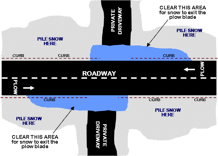 Diagram fro clearing snow